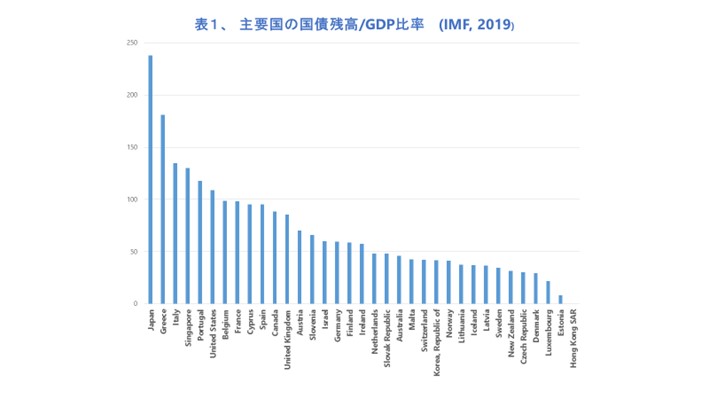 大量国債の発行と財政赤字の安定化条件 ドーマー条件 の再考察 パンデミック等がもたらす社会経済への重大な影響に関する研究会